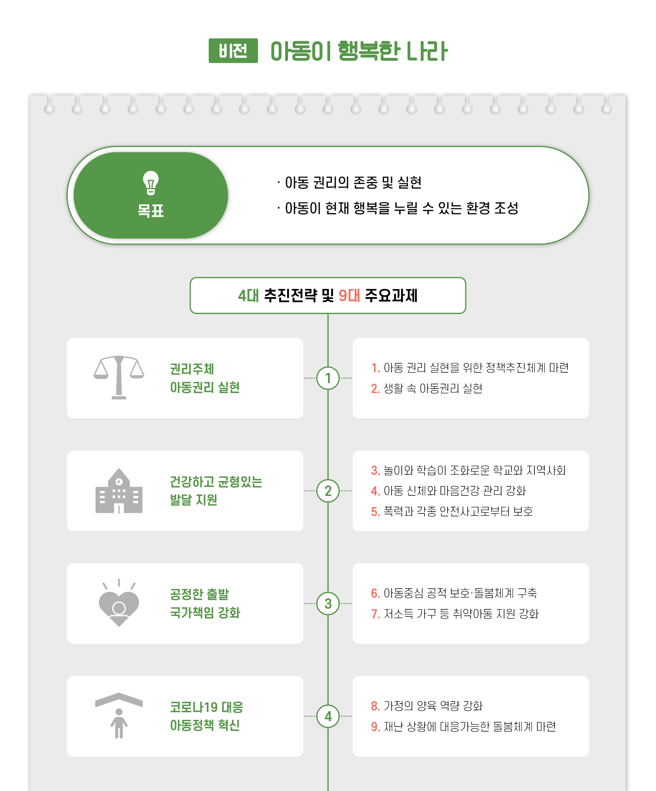 [VISION] '아동이 행복한 나라' 1.권리주체 아동권리 실현 2. 건강하고 균영있는 발달지원 3.공정한 출발 국가 책임 강회 4. 코로나19 대응 아동정책 혁신 추진 과제 1.아동권리 실현을 위한 정책추진체계 마련, 생활 속 아동권리 실현 2. 놀이와 학습이 조화로운 학교와 지역사회, 아동 신체와 마음건강 관리 강화 폭력과 각종 안전 사고로 부터 보호 3. 아동중심 공적 보호·돌봄체계 구축, 저소득 가구 등 취약아동 지원 강화 4.가정의 양육 역량 강화, 재난 상황에 대응가능한 돌봄 체계 마련