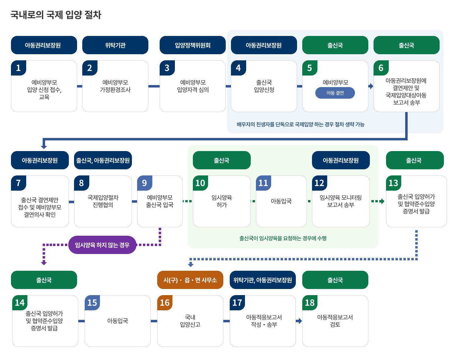 국내로의 국제 입양 절차

아동권리보장원
1
예비양부모
입양 신청 접수,
교육

위탁기관
2
예비양부모
가정환경조사

입양정책위원회
3
예비양부모
입양자격 심의

아동권리보장원
4
출신국
입양신청

출신국
5
예비양부모
아동 결연

출신국
6
아동권리보장원에
결연제안 및
국제입양대상아동
보고서 송부

배우자의 친생자를 단독으로 국제입양 하는 경우 절차 생략 가능

아동권리보장원
7
출신국 결연제안
접수 및 예비양부모
결연의사 확인

출신국, 아동권리보장원
8
국제입양절차
진행협의

9
예비양부모
출신국 입국

출신국
10
임시양육
허가

11
아동입국

아동권리보장원
12
임시양육 모니터링
보고서 송부

출신국
13
출신국 입양허가
및 협약준수입양
증명서 발급

출신국이 임시양육을 요청하는 경우에 수행

임시양육 하지 않는 경우

출신국
14
출신국 입양허가
및 협약준수입양
증명서 발급

15
아동입국

시(구) · 읍 · 면 사무소
16
국내
입양신고

위탁기관, 아동권리보장원
17
아동적응보고서
작성 · 송부

출신국
18
아동적응보고서
검토