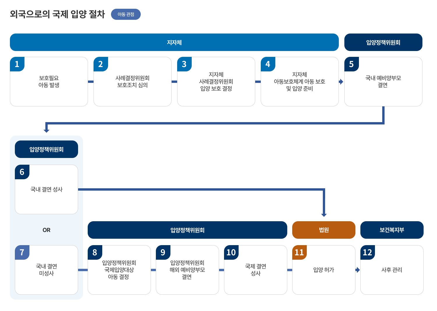 외국으로의 국제 입양 절차
아동 관점

지자체
1
보호필요
아동 발생

2
사례결정위원회
보호조치 심의

3
지자체
사례결정위원회
입양 보호 결정

4
지자체
아동보호체계 아동 보호
및 입양 준비

입양정책위원회
5
국내 예비양부모
결연

입양정책위원회
6
국내 결연 성사

OR

7
국내 결연
미성사

입양정책위원회
8
입양정책위원회
국제입양대상
아동 결정

9
입양정책위원회
해외 예비양부모
결연

10
국제 결연
성사

법원
11
입양 허가

보건복지부
12
사후 관리