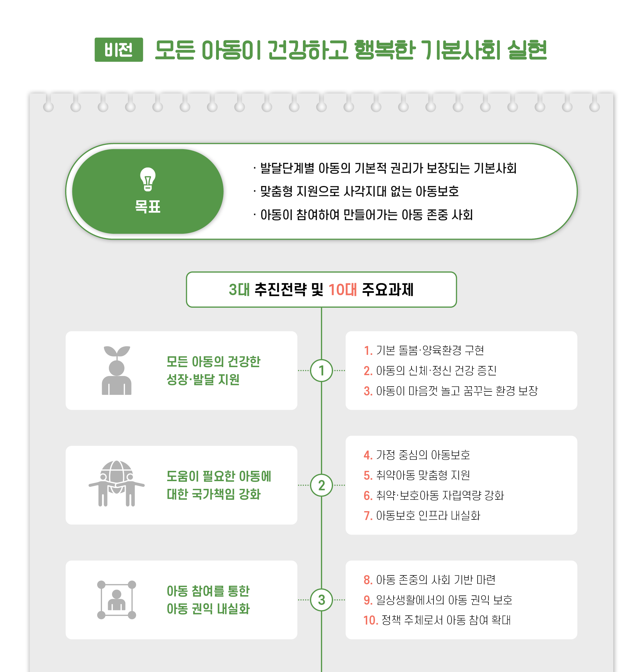비전 모든 아동이 건강하고 행복한 기본사회 실현 목표 · 발달단계 별 아동의 기본적 권리가 보장되는 기본사회 · 맞춤형 지원으로 사각지대 없는 아동보호 · 아동이 참여하며 만들어가는 아동 존중 사회 3대 추진전략 및 10대 주요과제 모든 아동의 건강한 성장·발달 지원 1. 기본 돌봄·양육환경 구현 2. 아동의 신체·정신 건강 증진 3. 아동이 마음껏 놀고 꿈꾸는 환경 보장 도움이 필요한 아동에 대한 국가책임 강화 4. 가정 중심의 아동보호 5. 취약아동 맞춤형 지원 6. 취약·보호아동 자립역량 강화 7. 아동보호 인프라 내실화 아동 참여를 통한 아동 권익 내실화 8. 아동 존중의 사회 기반 마련 9. 일상생활에서의 아동 권익 보호 10. 정책 주체로서 아동 참여 확대