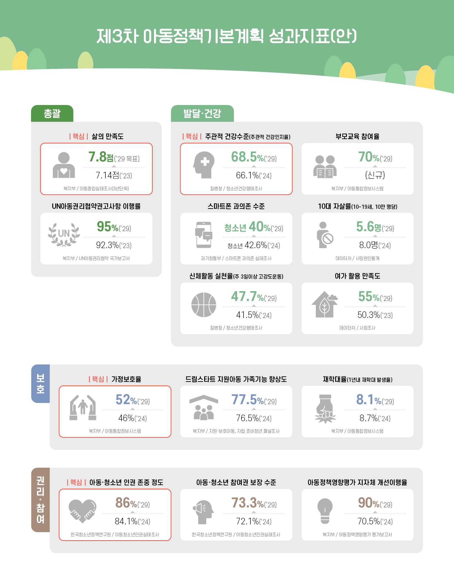 제3차 아동정책기본계획 성과지표(안) 총괄 핵심 삶의 만족도 7.8점('29 목표) 7.14점('23) 복지부 / 아동종합실태조사(3년단위) UN아동권리협약권고사항 이행률 95%('29) 92.3%('23) 복지부 / UN아동권리협약 국가보고서 발달·건강 핵심 주관적 건강수준(주관적 건강인지율) 68.5%('29) 66.1%('24) 질병청 / 청소년건강행태조사 부모교육 참여율 70%('29) (신규) 복지부 / 아동통합정보시스템 스마트폰 과의존 수준 청소년 40%('29) 청소년 42.6%('24) 과기정통부 / 스마트폰 과의존 실태조사 10대 자살률(10~19세, 10만 명당) 5.6명('29) 8.0명('24) 데이터처 / 사망원인통계 신체활동 실천율(주 3일이상 고강도운동) 47.7%('29) 41.5%('24) 질병청 / 청소년건강행태조사 여가 활용 만족 도 55%('29) 50.3%('23) 데이터처 / 사회조사 보호 핵심 가정보호율 52%('29) 46%('24) 복지부 / 아동통합정보시스템 드림스타트 지원아동 가족기능 향상도 77.5%('29) 76.5%('24) 복지부 / 지원·보호아동, 자립 준비청년 패널조사 재학대율(1년내 재학대 발생율) 8.1%('29) 8.7%('24) 복지부 / 아동통합정보시스템 권리·참여 핵심 아동·청소년 인권 존중 정도 86%('29) 84.1%('24) 한국청소년정책연구원 / 아동청소년인권실태조사 아동·청소년 참여권 보장 수준 73.3%('29) 72.1%('24) 한국청소년정책연구원 / 아동청소년인권실태조사 아동정책영향평가 지자체 개선이행률 90%('29) 70.5%('24) 복지부 / 아동정책영향평가 평가보고서